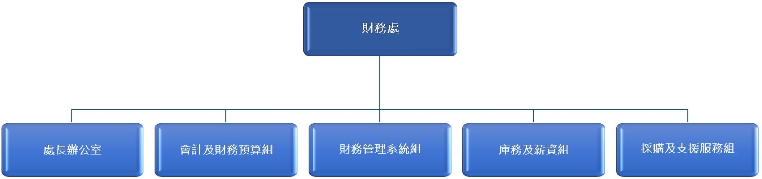 團隊架構