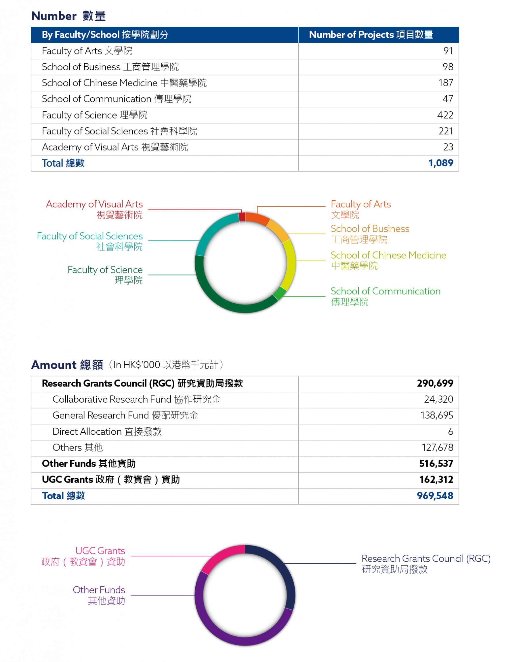 Research projects and funding